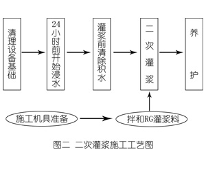 太康灌浆料施工工艺—文字完整版